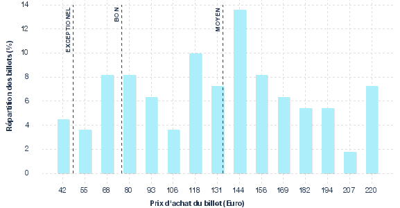 répartition des prix