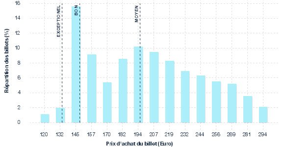 répartition des prix