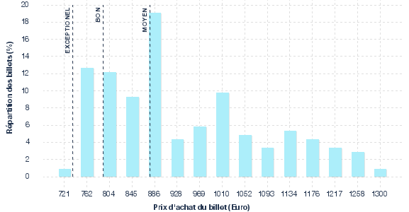 répartition des prix