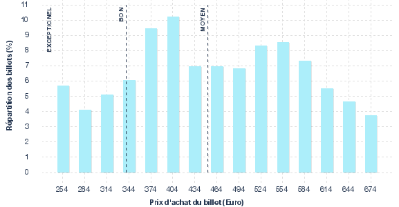 répartition des prix