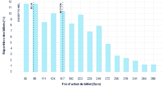 répartition des prix