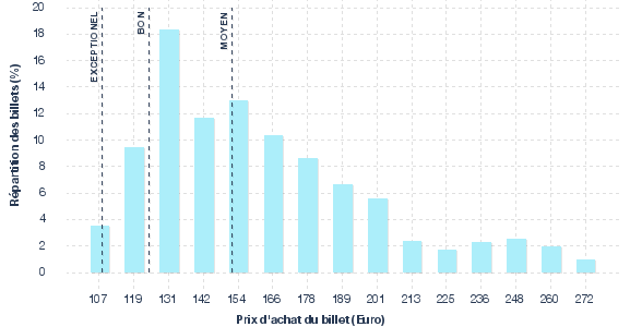 répartition des prix