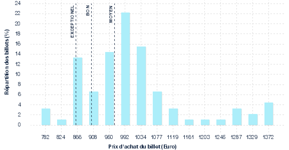 répartition des prix