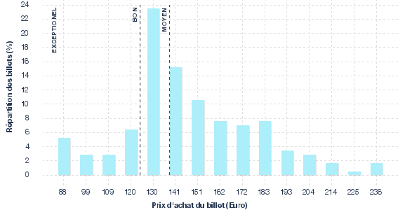 répartition des prix