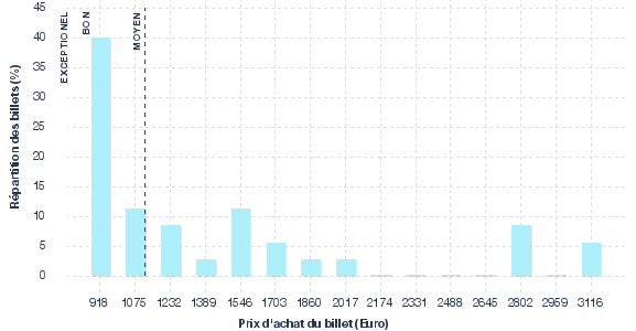 répartition des prix