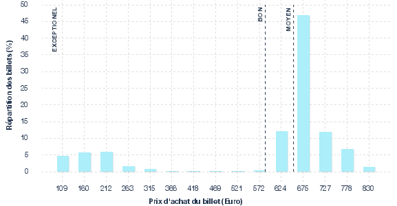 répartition des prix