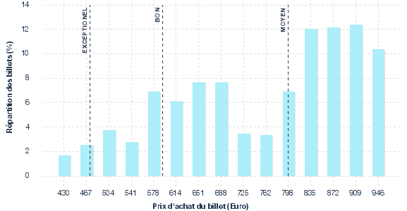 répartition des prix