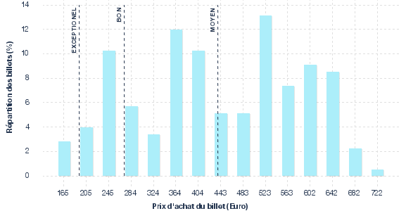 répartition des prix