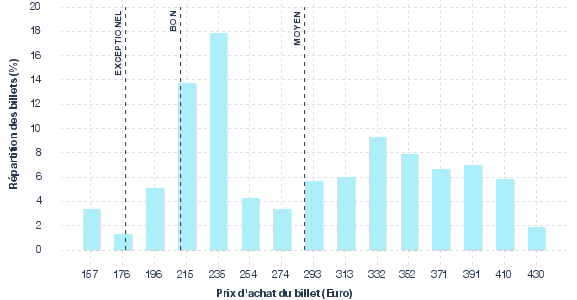 répartition des prix