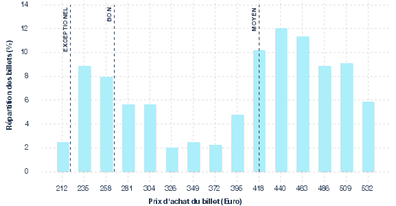 répartition des prix