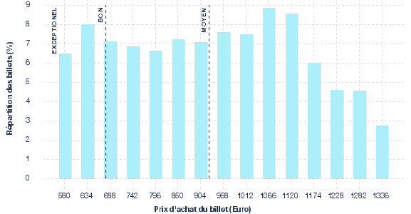 répartition des prix