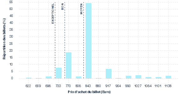 répartition des prix