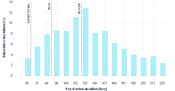 répartition des prix