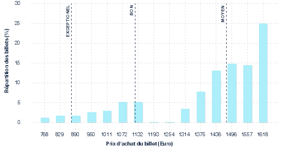 répartition des prix