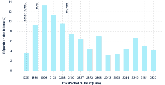 répartition des prix