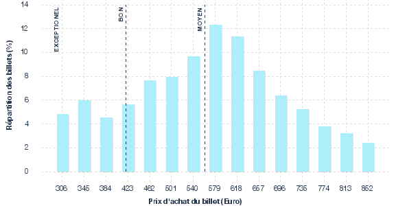 répartition des prix