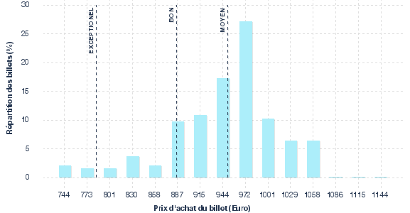 répartition des prix