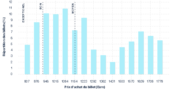 répartition des prix