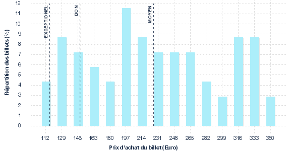 répartition des prix