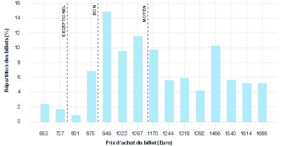 répartition des prix