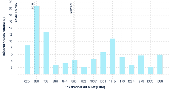 répartition des prix