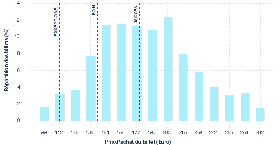 répartition des prix