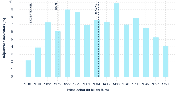 répartition des prix