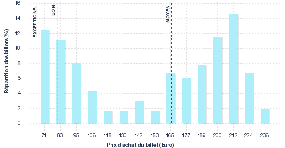 répartition des prix