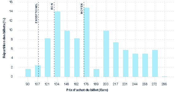 répartition des prix