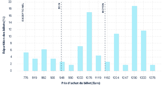 répartition des prix