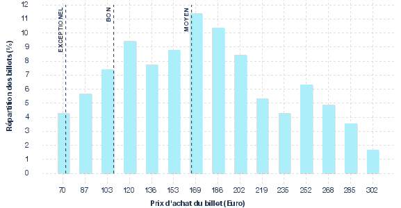 répartition des prix