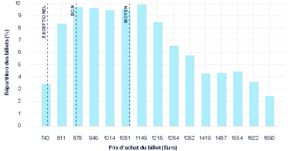 répartition des prix