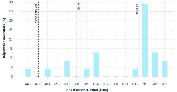 répartition des prix