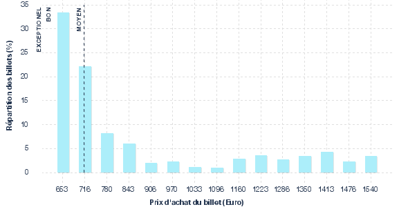 répartition des prix