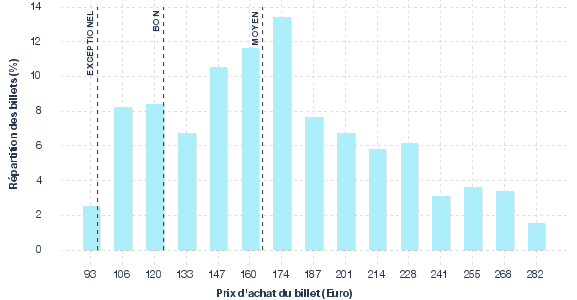 répartition des prix