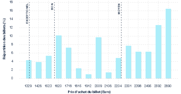 répartition des prix