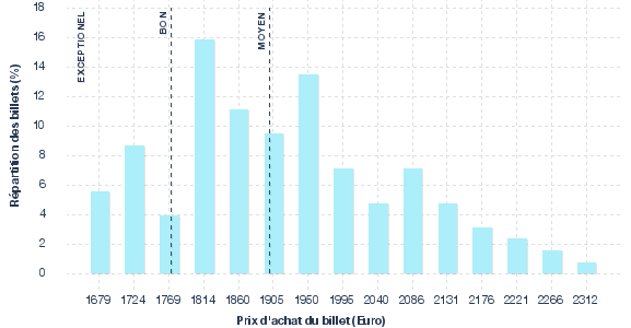 répartition des prix