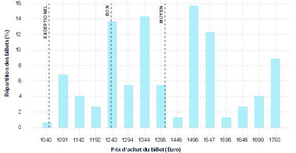 répartition des prix