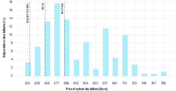 répartition des prix