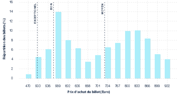 répartition des prix