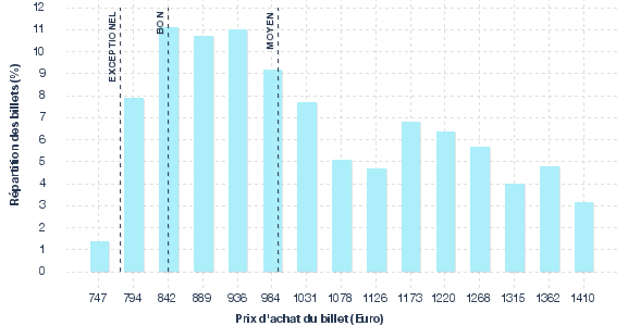 répartition des prix