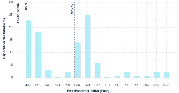 répartition des prix