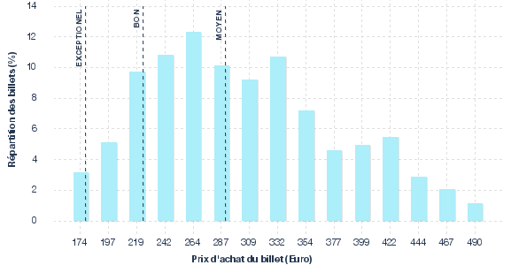 répartition des prix