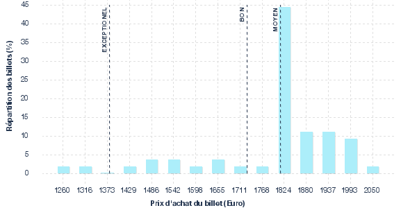 répartition des prix