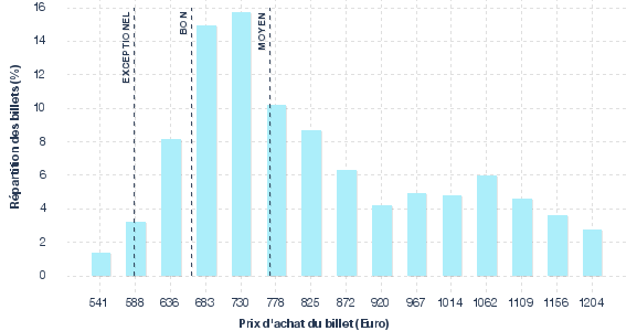 répartition des prix