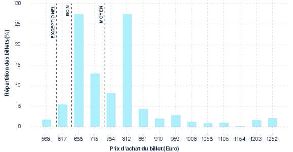 répartition des prix