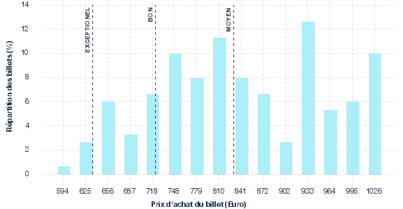 répartition des prix