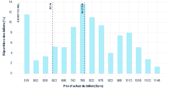 répartition des prix