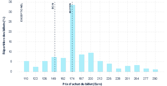 répartition des prix