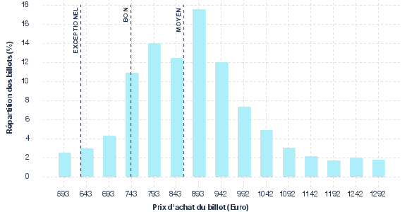 répartition des prix